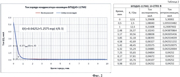 Способ определения качества компаундирования обмоток электрических машин (патент 2522177)