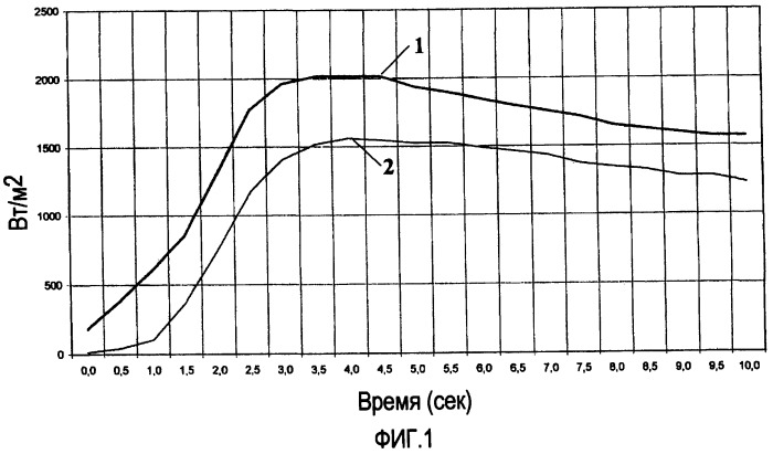 Темный плоский элемент с малой теплопроводностью, сниженной плотностью и низким поглощением солнечного излучения (патент 2404219)