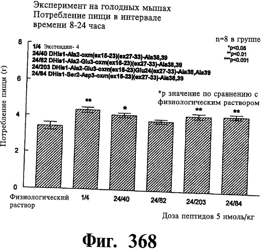 Соединения оксинтомодулина (варианты), фармацевтическая композиция на их основе, способы лечения и профилактики ожирения и сопутствующих заболеваний (варианты) и лекарственное средство (варианты) (патент 2485135)