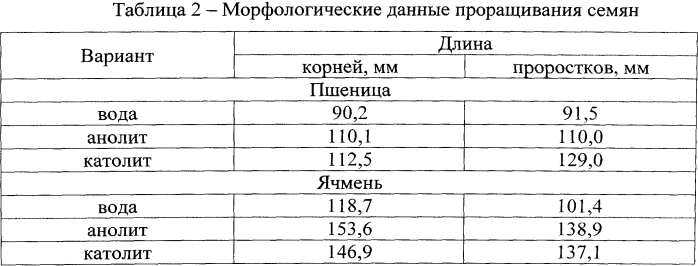 Способ стимуляции проращивания семян сельскохозяйственных культур (патент 2572493)