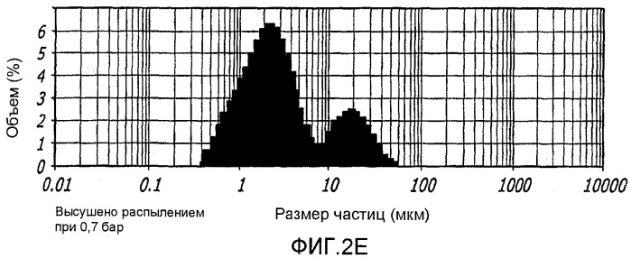 Способ улучшения фармацевтических свойств микрочастиц, содержащих дикетопиперазин и активный агент (патент 2403059)