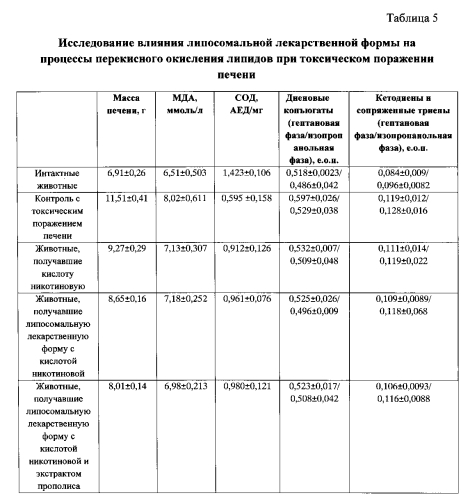 Средство с липосомами, содержащими никотиновую кислоту и экстракт прополиса, обладающее дезинтоксикационной и антиоксидантной активностью (патент 2585099)