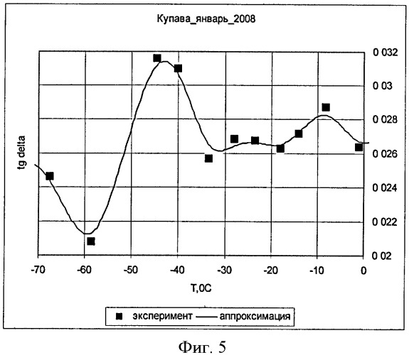 Способ оценки морозостойкости растительной ткани плодовых культур резонансным методом (патент 2388211)