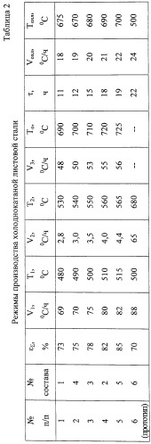 Способ производства листовой стали (патент 2255988)