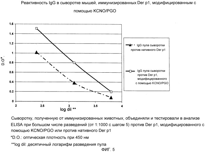Аллергоиды, полученные из аллергенов (патент 2522490)
