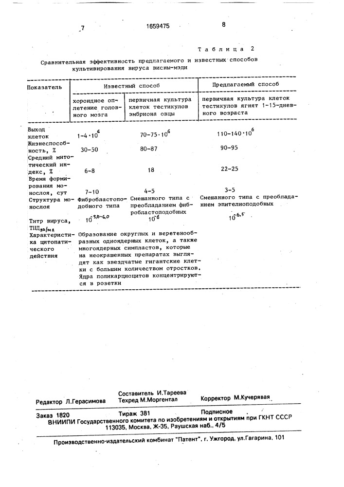 Способ культивирования вируса висна-мэди (патент 1659475)