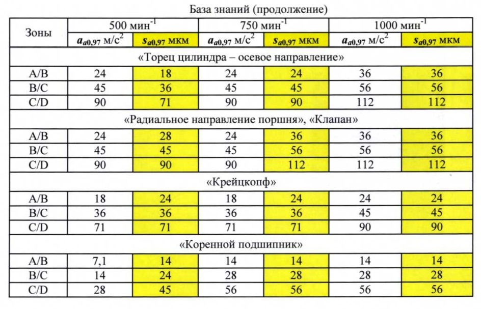 Способ диагностики технического состояния машин по косвенным признакам (патент 2610366)