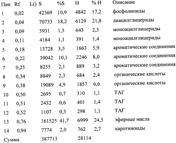 Способ получения экстракта из дубового мха (патент 2348683)