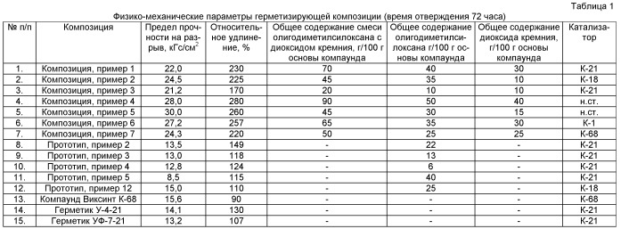 Способ получения герметизирующей композиции и ее состав (патент 2472833)