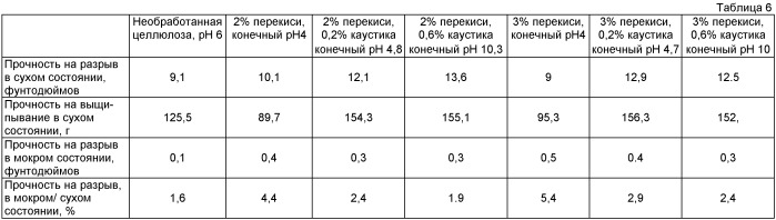 Лигноцеллюлозные материалы и продукция, изготовленная из них (патент 2387669)