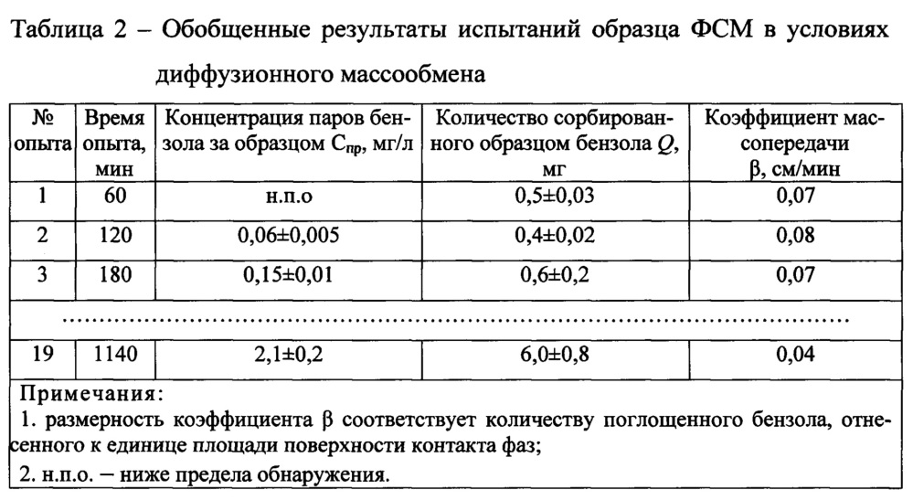 Способ экспрессного определения защитных свойств воздухопроницаемых защитных материалов по парам химических веществ при различных условиях массообмена (патент 2631013)