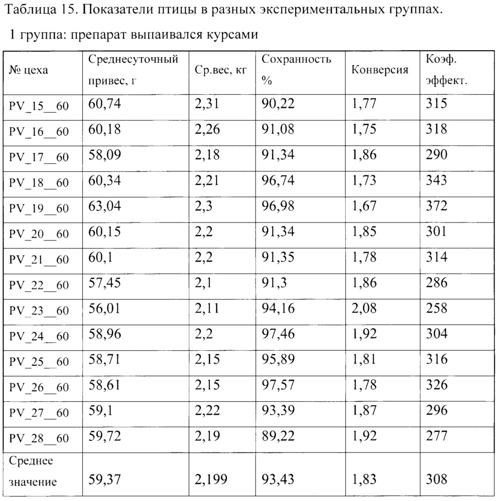 Ветеринарная композиция для повышения эффективности иммунизации и профилактики и/или лечения инфекционных заболеваний у млекопитающих и птиц и способ повышения эффективности иммунизации и профилактики и/или лечения инфекционных заболеваний у млекопитающих и птиц (патент 2667007)