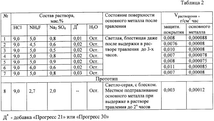 Раствор для травления защитных покрытий из титана и нитрида титана (патент 2350688)