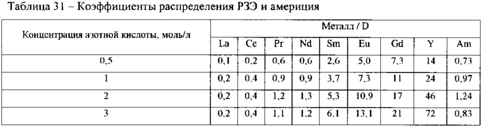 Экстракционная смесь для извлечения актинидов из азотнокислых растворов (патент 2620583)