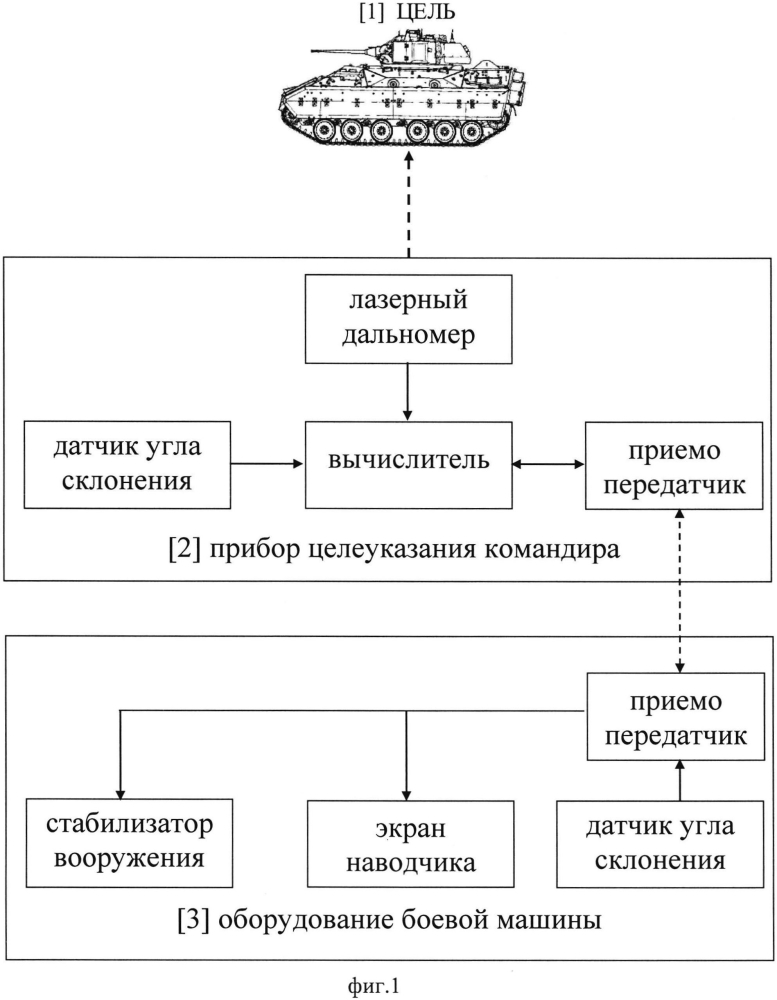 Способ управления огнем бронетанковой техники (патент 2603750)