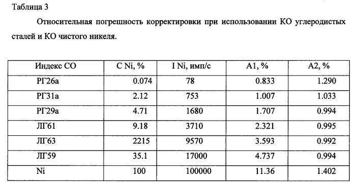 Способ градуировки партии рентгеновских спектрометров (патент 2584065)