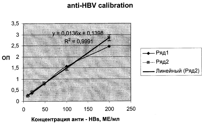 Способ изготовления панели сывороток для определения антител к вирусу гепатита в (патент 2367960)