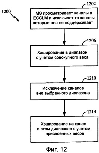 Способ хэширования по множеству частотных диапазонов в системе связи и устройство для его осуществления (патент 2411697)