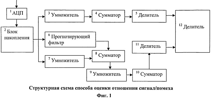 Способ оценивания отношения сигнал/помеха на длительности отрезка гармонического колебания (патент 2502077)