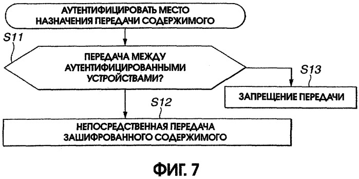 Способ и устройство для передачи данных содержимого и устройство записи и/или воспроизведения (патент 2305905)