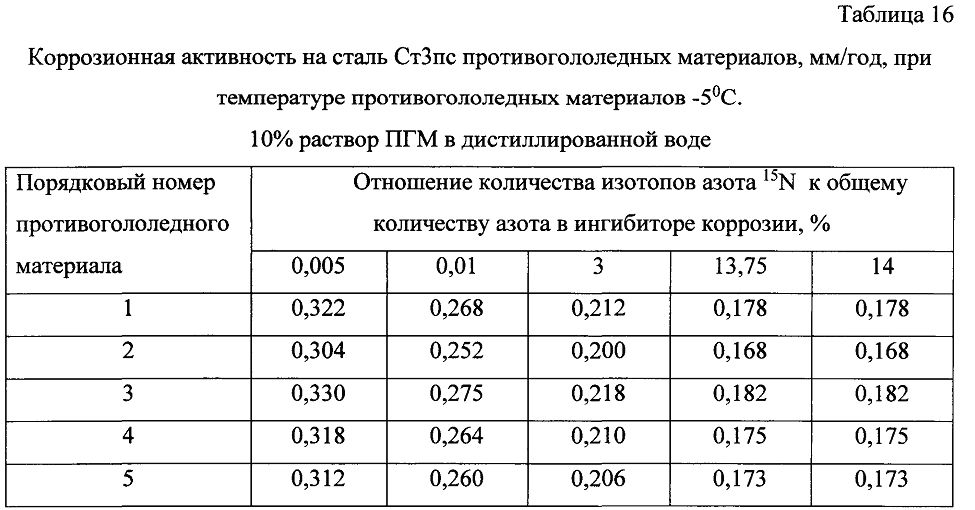 Способ получения твердого противогололедного материала на основе пищевой поваренной соли и кальцинированного хлорида кальция (варианты) (патент 2604215)