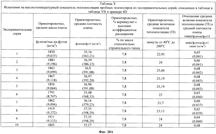Легкие, гипсовые панели с пониженной плотностью и установленной степенью огнестойкости (патент 2558057)