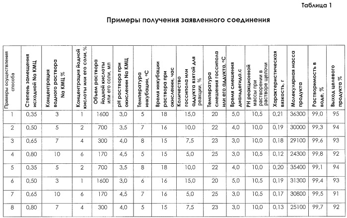 Способ получения сополимера натрийкарбоксиметилцеллюлозы и госсипола и его применение в комплексной терапии пациентов с аутистическими расстройствами и когнитивными нарушениями (патент 2453559)