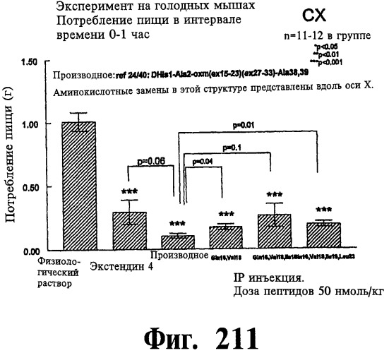 Соединения оксинтомодулина (варианты), фармацевтическая композиция на их основе, способы лечения и профилактики ожирения и сопутствующих заболеваний (варианты) и лекарственное средство (варианты) (патент 2485135)
