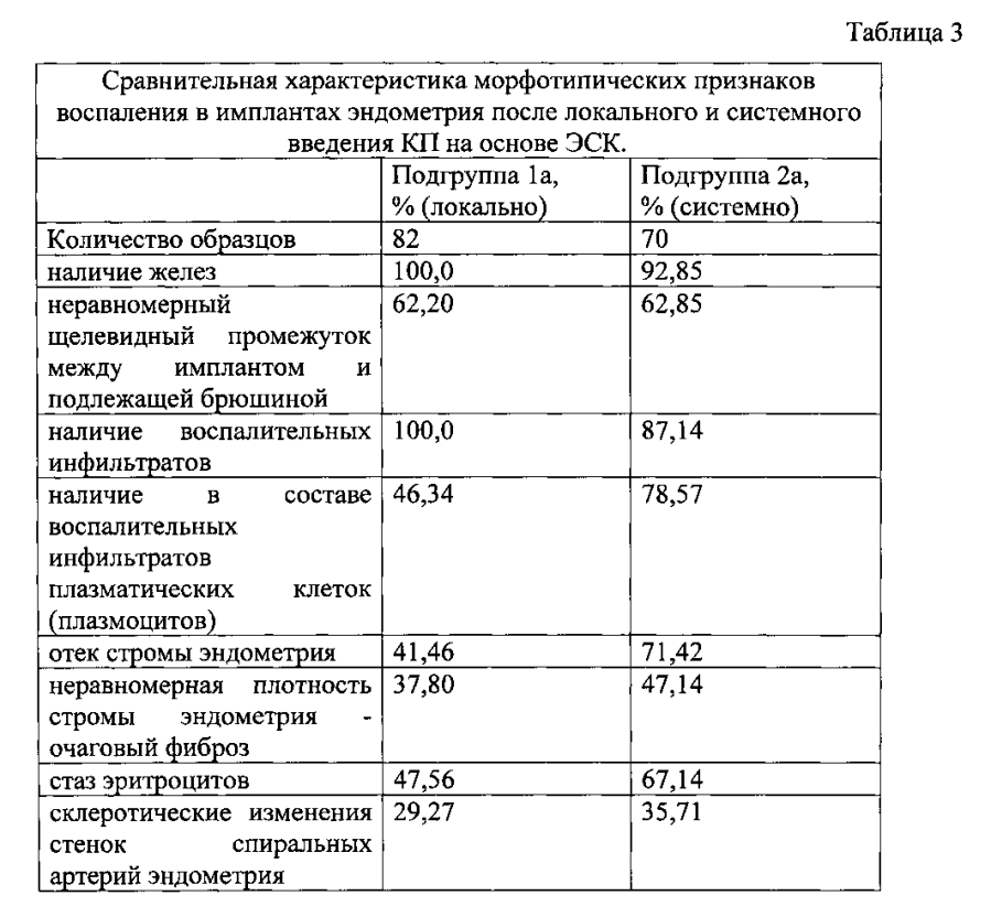 Способ оценки терапевтического воздействия эндометриальных стволовых клеток человека на поврежденный эндометрий в эксперименте. (патент 2593895)