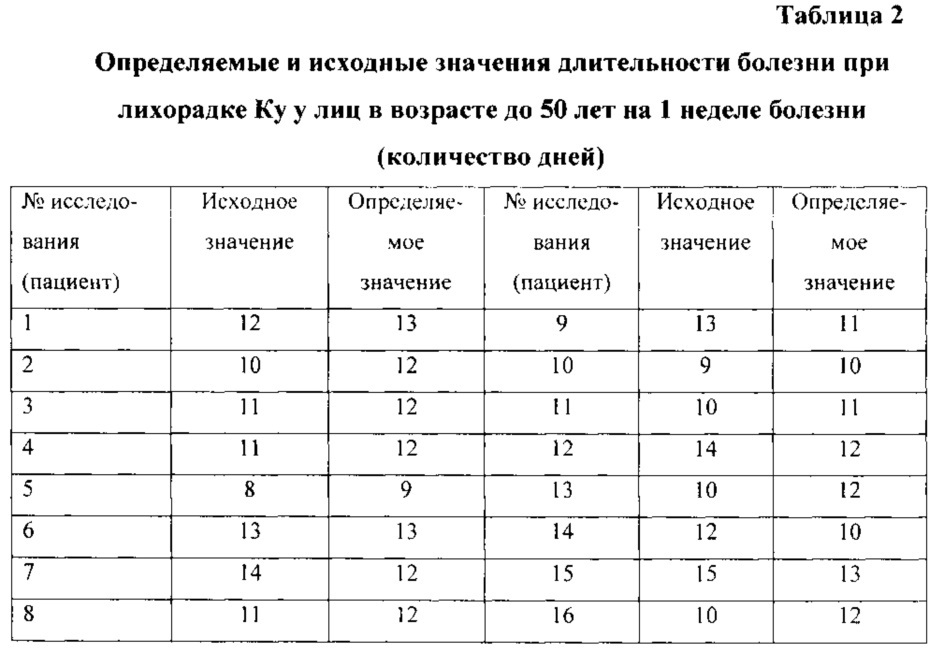 Способ определения длительности болезни при лихорадке ку на основании биохимических показателей крови (патент 2618446)