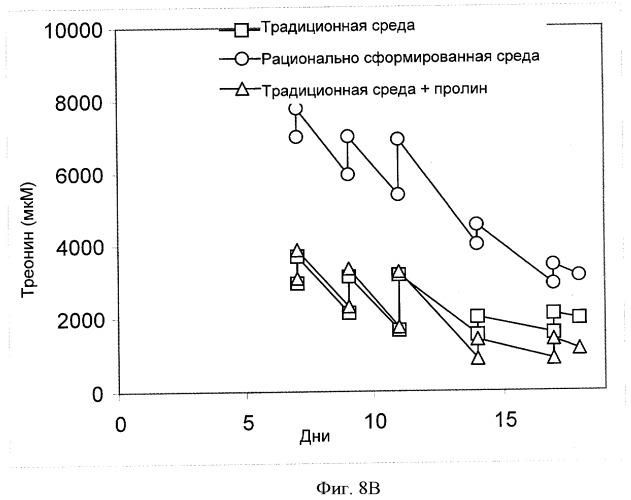 Рационально разработанные среды для культивирования клеток (патент 2520810)