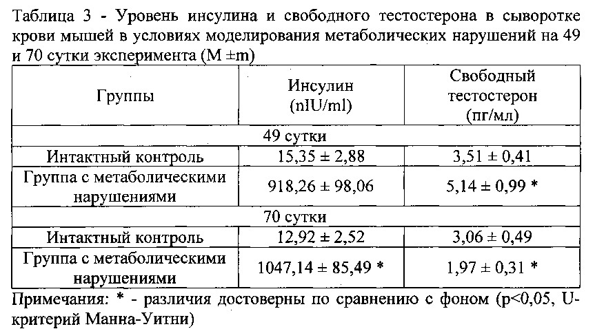 Способ моделирования гипогонадизма, вызванного метаболическими нарушениями (патент 2611936)