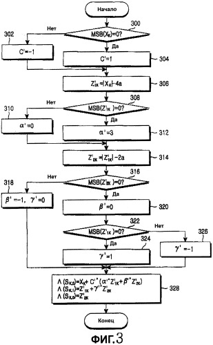 Устройство и способ вычисления значений мягкого решения, подаваемых на вход декодера канала в системе передачи данных (патент 2248678)