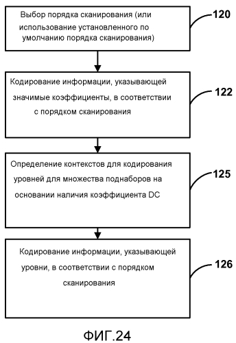 Кодирование коэффициентов преобразования для кодирования видео (патент 2571509)