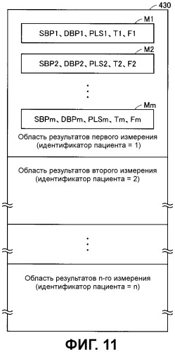 Устройство отображения информации о кровяном давлении, система отображения информации о кровяном давлении, способ отображения информации о кровяном давлении и носитель информации с записанной программой отображения информации о кровяном давлении (патент 2506041)