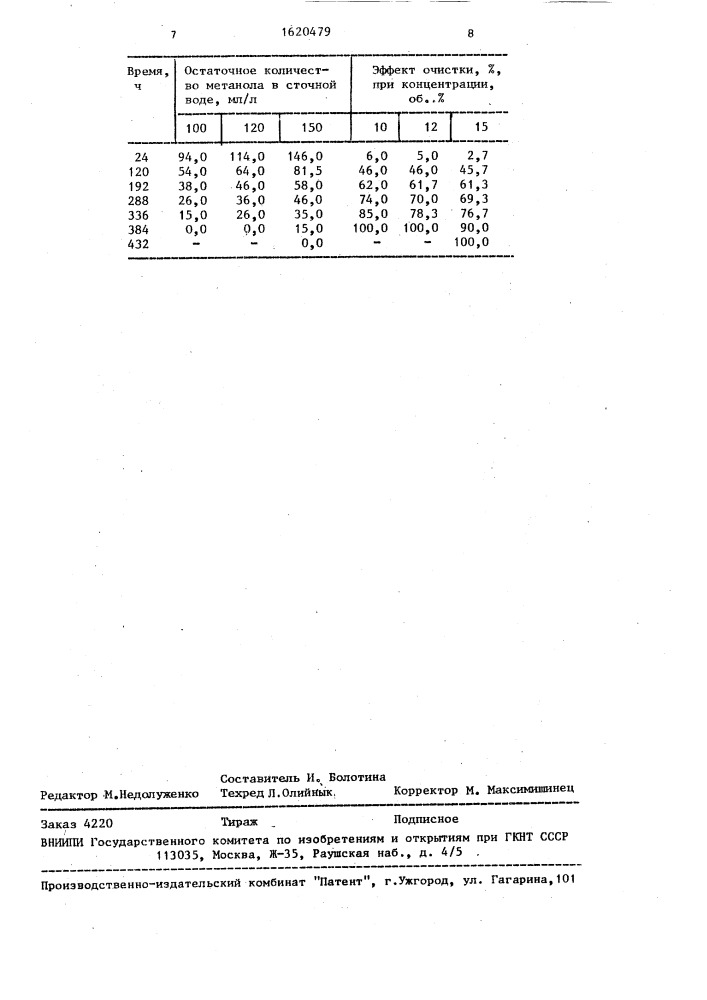 Штамм бактерий рsеudомоnаs метнyliса, используемый для очистки сточных вод от метанола (патент 1620479)