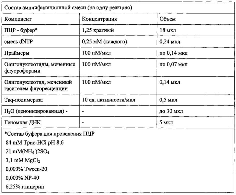 Способ определения генотипа человека по полиморфизму в гене цитохрома p450 cyp2d6∗3 (2549dela), rs35742686 (патент 2651770)