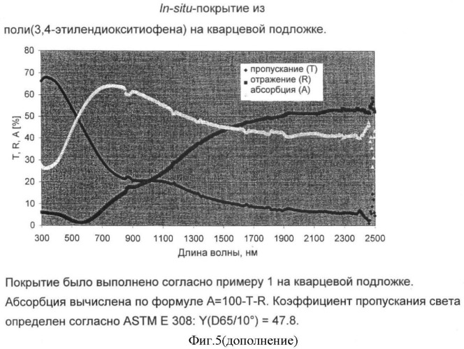 Функциональные покрытия на основе политиофенов для оптического применения (патент 2378295)