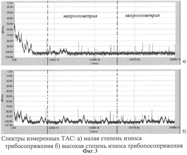 Способ для контроля качества узлов трения (патент 2344415)