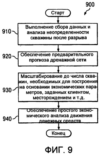 Предварительный анализ буровой площадки для планирования разработки месторождения (патент 2489571)