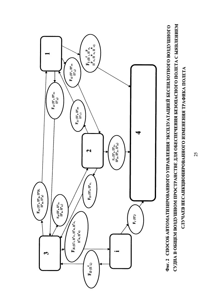 Способ автоматизированного управления эксплуатацией беспилотного воздушного судна в общем воздушном пространстве для обеспечения безопасного полета с выявлением случаев несанкционированного изменения трафика полета (патент 2662611)