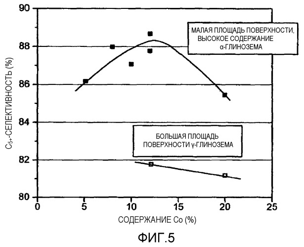 Катализатор фишера-тропша, способ получения катализатора и способ получения углеводородов (патент 2283696)