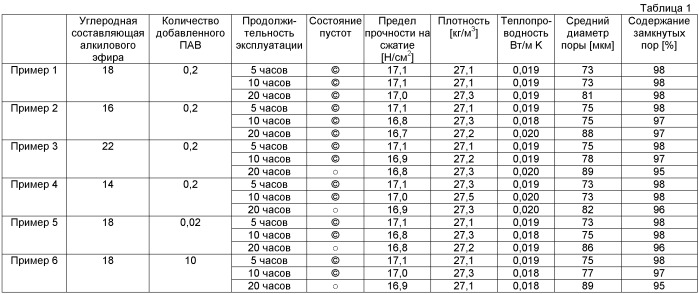 Композиция вспениваемой фенольной смолы, пенопласт на основе фенольной смолы и способ получения пенопласта на основе фенольной смолы (патент 2488607)