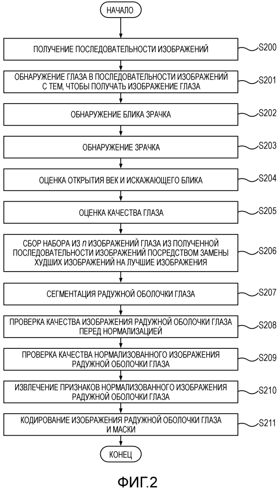 Способ, система и устройство для биометрического распознавания радужной оболочки глаза (патент 2630742)