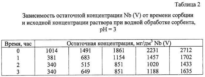 Способ извлечения ниобия (v) из фторсодержащего водного раствора (патент 2430173)