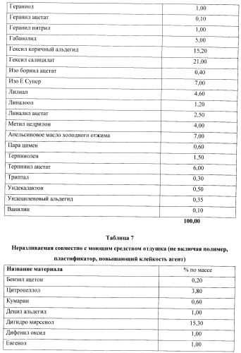 Продукт для стирки (варианты) (патент 2392301)