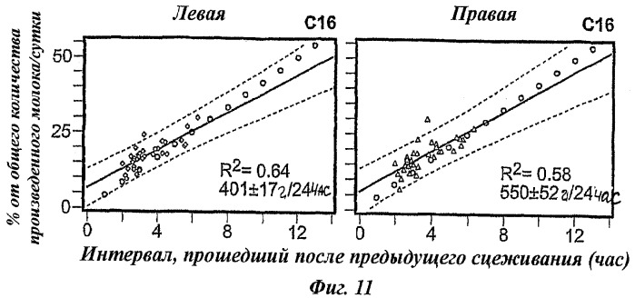 Способ определения оперативного режима выделения молока для использования молокоотсоса (патент 2440019)