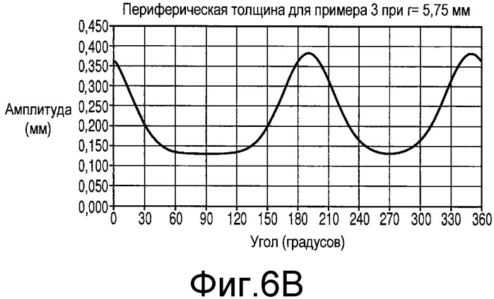 Контактные линзы со стабилизационными свойствами (патент 2563554)