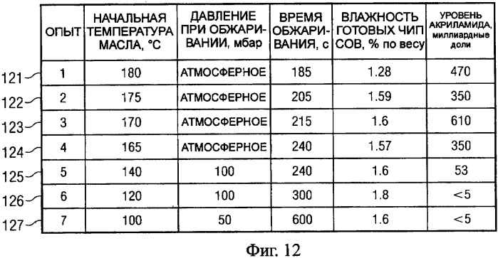 Способ уменьшения образования акриламида в термически обработанных пищевых продуктах (патент 2326548)