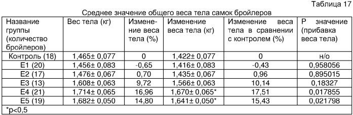 Кормовая композиция, содержащая цистеамин, и ее применение для повышения яйценоскости, качества яиц, стимулирования роста самок домашних птиц или развития грудных мышц, корм для домашних птиц, способ выращивания домашних птиц (патент 2311796)